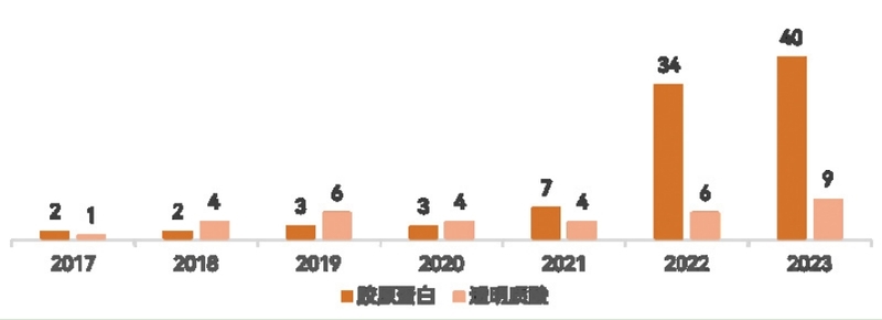 膠原蛋白和透明質(zhì)酸近幾年獲批數(shù)量1.png