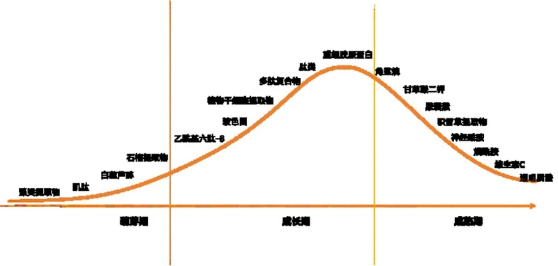 熱門成分所處生命周期圖.png
