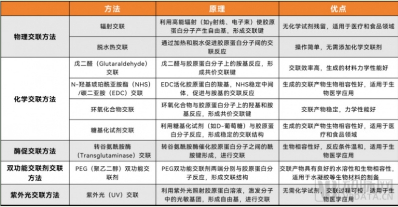 不同交聯(lián)方式對(duì)比.png